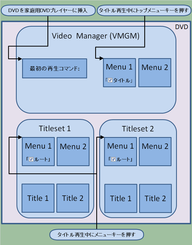 Dvdstylerの使い方 入門編 構成図付